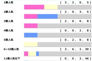 【宝塚記念】ドウデュースとジャスティンパレスのワンツー決着はナシか　3連単52万馬券など波乱演出の“穴メーカー”に要警戒「高配当メソッド」