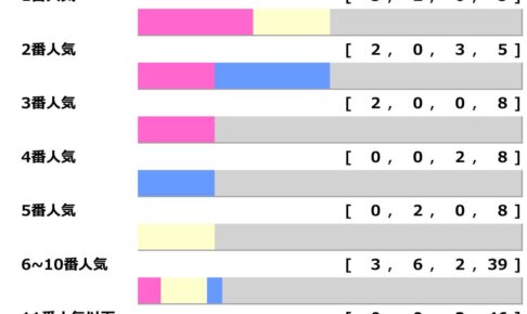 【宝塚記念】ドウデュースとジャスティンパレスのワンツー決着はナシか　3連単52万馬券など波乱演出の“穴メーカー”に要警戒「高配当メソッド」