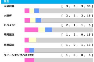 【宝塚記念／前走ローテ】ドバイ組はSC以外「0.0.0.5」の黄信号　目黒記念組の“馬券内率100%”データが波乱演出か