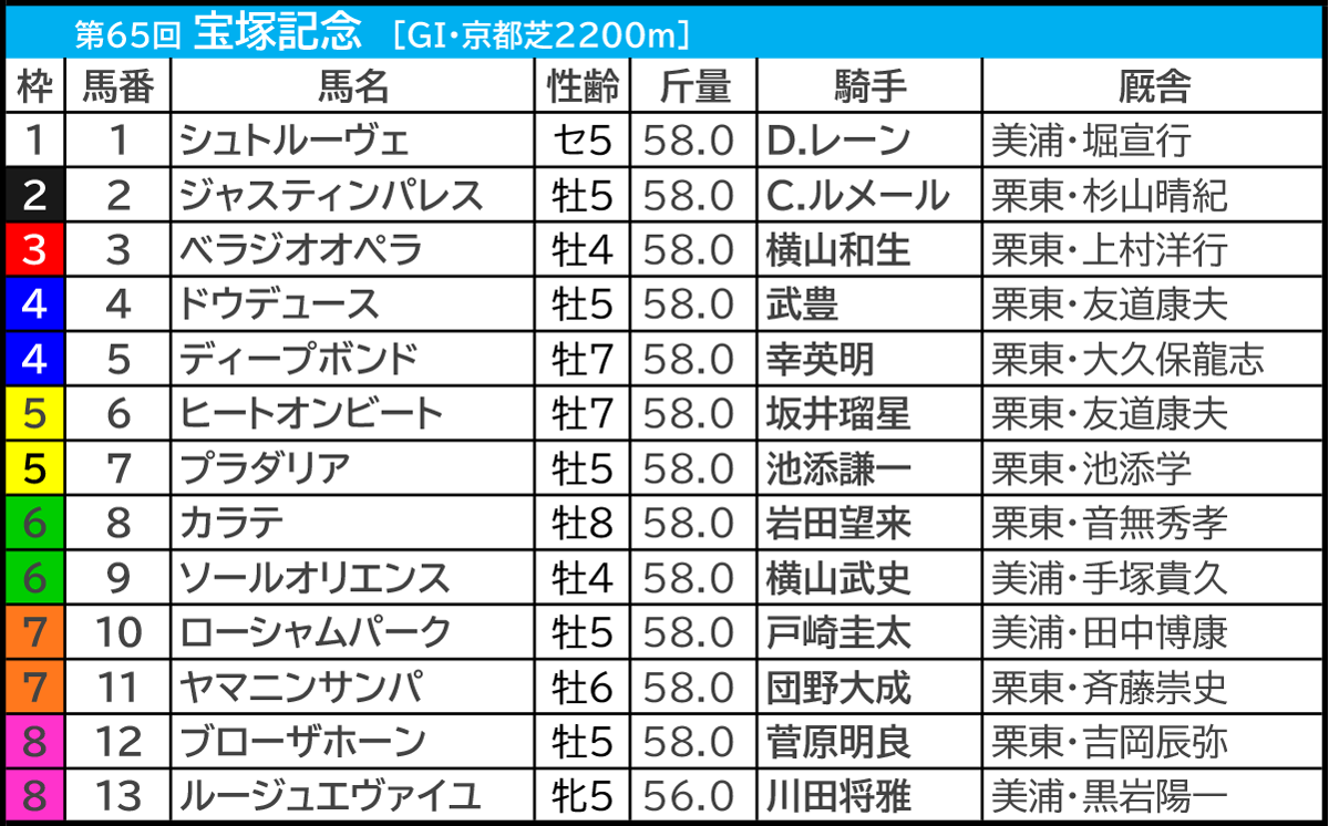 宝塚記念2024の枠順