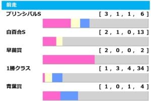 [過去10年]ラジオNIKKEI賞2024の前走ローテ