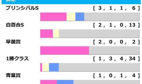 [過去10年]ラジオNIKKEI賞2024の前走ローテ