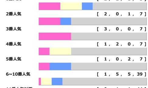 【ラジオNIKKEI賞】ノーザンF生産が馬券内率13.5％　近5年で3連単“30万馬券”など高額払い戻し多発「高配当メソッド」