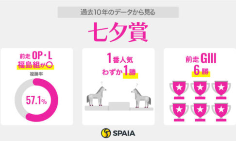 【七夕賞】福島実績ありや小回り巧者が活躍　面白いのはボーンディスウェイなど福島民報杯組