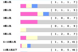 【七夕賞】上位人気ワンツー決着1回のみで3連単256万馬券も　“波乱の使者”はハンデに恵まれた5歳馬か「高配当メソッド」