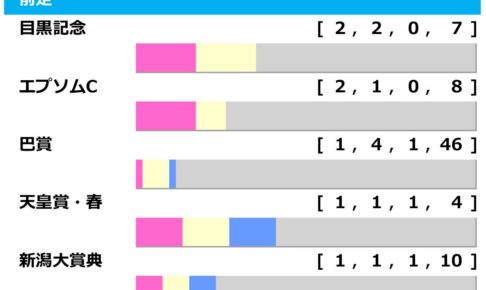 [過去10年]函館記念の前走ローテ