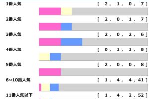 【函館記念】ホウオウビスケッツら「馬券内率16.7％」該当で“波乱の予感”　4年前は3連単340万の夢馬券も「高配当メソッド」