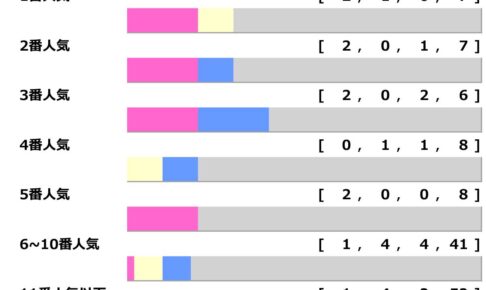 【函館記念】ホウオウビスケッツら「馬券内率16.7%」該当で“波乱の予感” 4年前は3連単340万の夢馬券も「高配当メソッド」 【函館記念】ホウオウビスケッツら「馬券内率16.7%」該当で“波乱の予感” 4年前は3連単340万の夢馬券も「高配当メソッド」