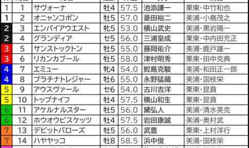 函館記念の枠順