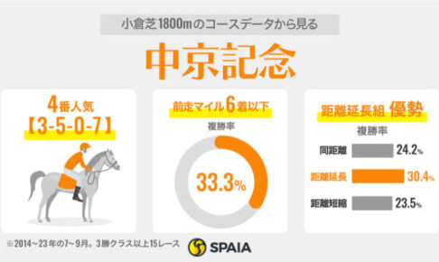【中京記念】小倉と中距離適性が重要　舞台巧者エスコーラやエルトンバローズが好走馬のイメージにピッタリ