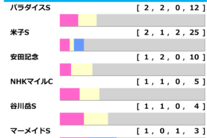 [過去10年]中京記念2024の前走ローテ