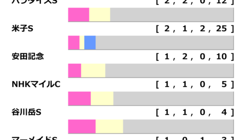 [過去10年]中京記念2024の前走ローテ
