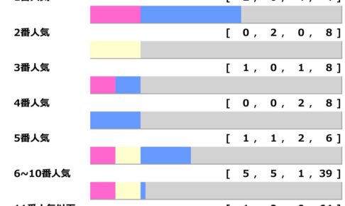 【中京記念】1強ムードの年は1人気連対ならず　8勝挙げる“6人気以下”の伏兵たちが夏を盛り上げる「高配当メソッド」