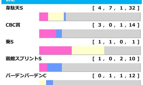 [過去10年]アイビスSD2024の前走ローテ