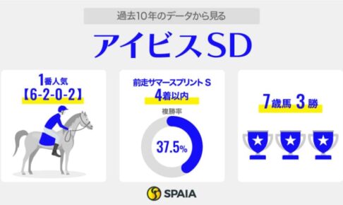 【アイビスSD】韋駄天S上位の先行馬がアツい　マウンテンムスメ、チェイスザドリームを高評価