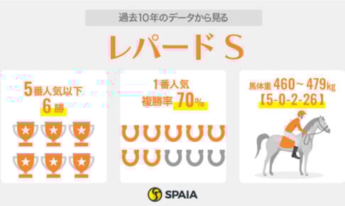 【レパードS】メンバー集まりハイレベル化　戦ってきた相手からミッキーファイト、ジーサイクロンらを高評価