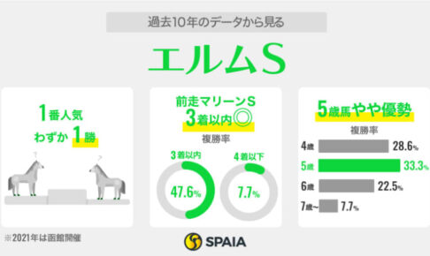 【エルムS】好相性「前走マリーンS」は上位組が強い　札幌巧者ナチュラルハイ、サンテックスらが候補