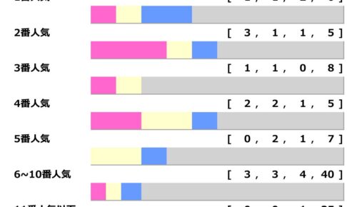 【エルムS】ナチュラルハイに“馬券内率100％”の可能性浮上　「若さと勢い」に妙味あり「高配当メソッド」