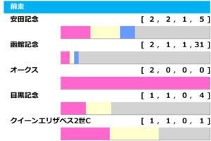 [過去10年]札幌記念2024の前走ローテ