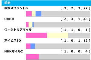 [過去10年]キーンランドC2024の前走ローテ
