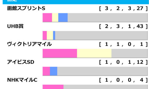 [過去10年]キーンランドC2024の前走ローテ