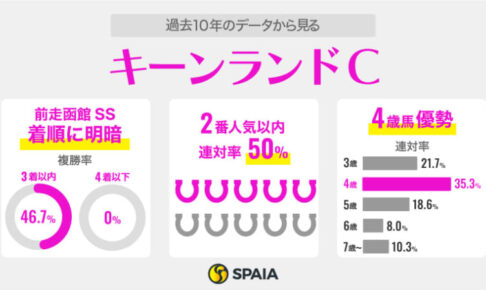 【キーンランドC】秋の大一番に向けナムラクレア始動　穴候補は札幌OP・L組のゾンニッヒたち