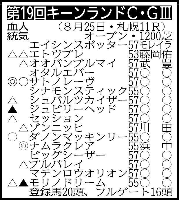 【キーンランドC展望】連覇に挑むナムラクレア、函館スプリントS覇者サトノレーヴなどが参戦
