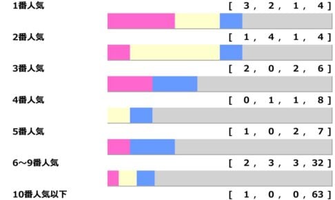 【キーンランドC】3連単37万馬券など波乱含みも、軸選びに“鉄則”あり　有力一角が「馬券内率75％」該当　「高配当メソッド」