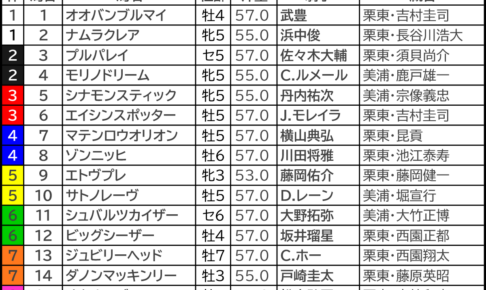 キーンランドC2024の枠順