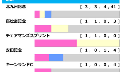[過去10年]セントウルS2024の前走ローテ