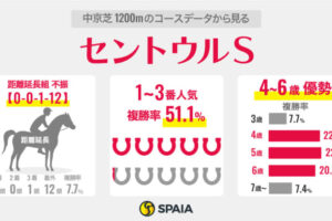 【セントウルS】スタミナ問われる中京は“距離短縮◎”　条件好転のトウシンマカオが面白い