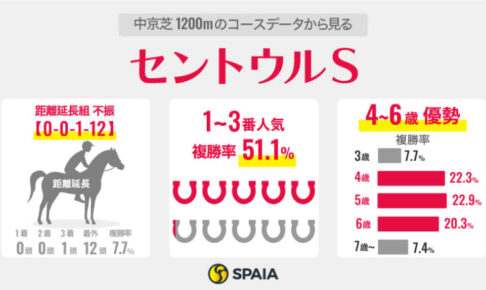 【セントウルS】スタミナ問われる中京は“距離短縮◎”　条件好転のトウシンマカオが面白い