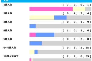 【セントウルS】勝率70％の1人気、信頼できるのはピューロマジックかママコチャか　伏兵一角に“馬券内率63％”浮上「高配当メソッド」