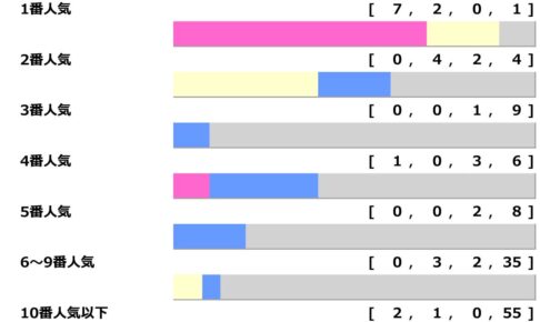 【セントウルS】勝率70％の1人気、信頼できるのはピューロマジックかママコチャか　伏兵一角に“馬券内率63％”浮上「高配当メソッド」