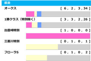 [過去10年]ローズS2024の前走ローテ