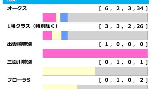 [過去10年]ローズS2024の前走ローテ