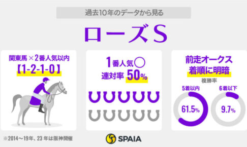 【ローズS】最有力オークス組は「前走人気」にヒントあり　タガノエルピーダの巻き返しに期待