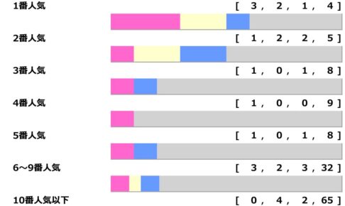 【ローズS】中京開催時に“3連単113万円”の特大馬券も　キャリア積んだ人気薄が波乱の使者か「高配当メソッド」