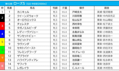 ローズステークス2024枠順