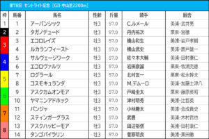 セントライト記念2024枠順