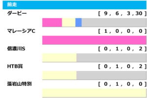 [過去10年]神戸新聞杯2024の前走ローテ