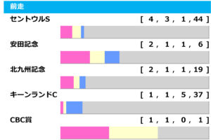 [過去10年]スプリンターズS2024の前走ローテ