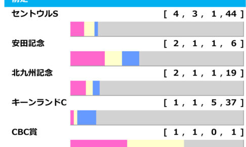 [過去10年]スプリンターズS2024の前走ローテ