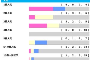 【スプリンターズS】人気サイドが「10回中9回連対」も10人気以下の激走多数　“枠次第”で波乱の可能性「高配当メソッド」