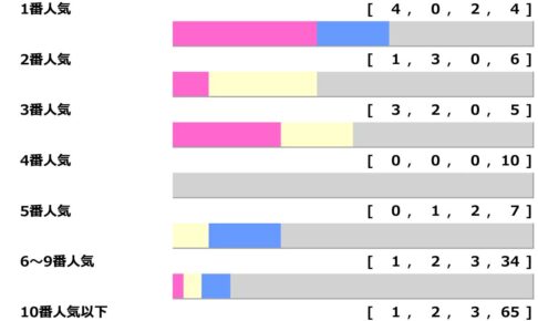 【スプリンターズS】人気サイドが「10回中9回連対」も10人気以下の激走多数　“枠次第”で波乱の可能性「高配当メソッド」