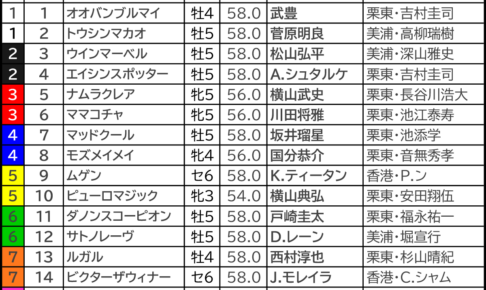 スプリンターズS2024の枠順