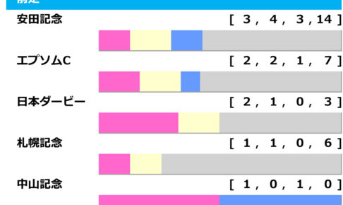 [過去10年]毎日王冠2024の前走ローテ