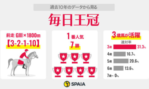 【毎日王冠】近5年4勝の「3歳馬」が優勢　好相性のダービー組、シックスペンスに再上昇の可能性