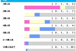 【毎日王冠】人気サイドは「若いほど」勝率アップ　想定8人気前後が“馬券内率60％”該当でヒモ荒れ警戒「高配当メソッド」