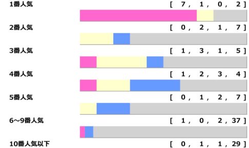 【毎日王冠】人気サイドは「若いほど」勝率アップ　想定8人気前後が“馬券内率60％”該当でヒモ荒れ警戒「高配当メソッド」